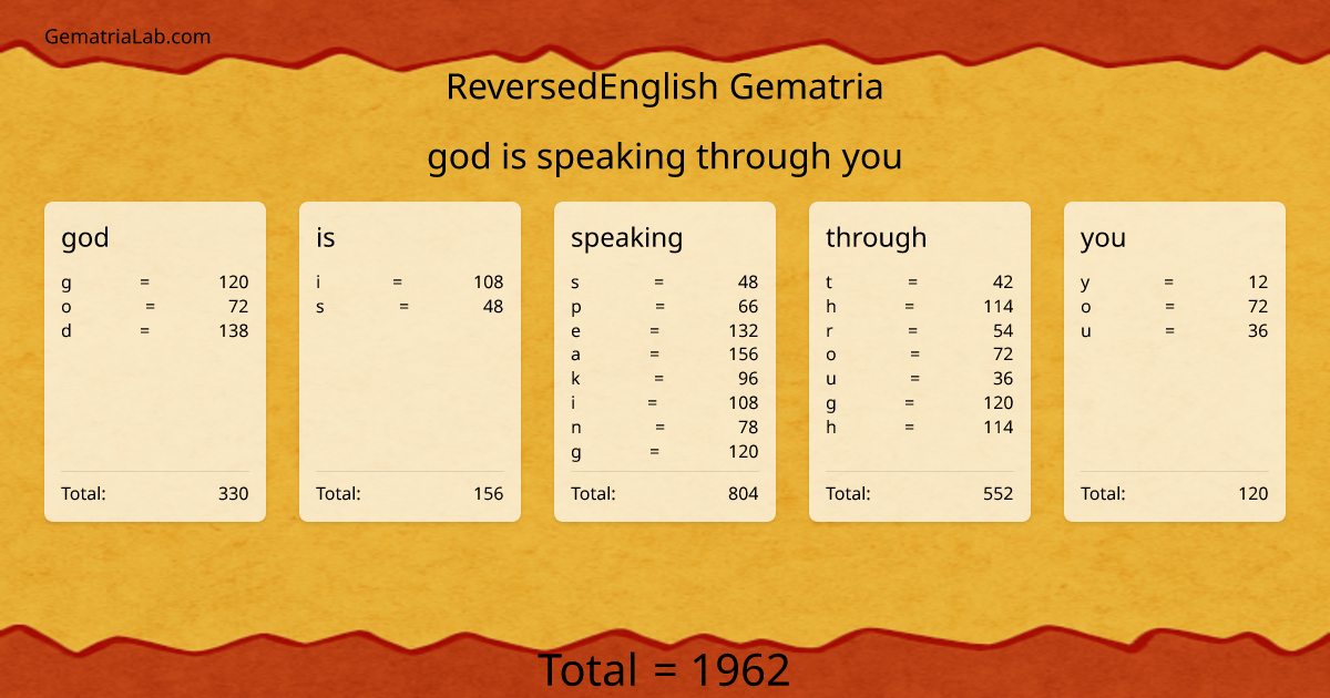 god is speaking through you in reversedEnglish Gematria